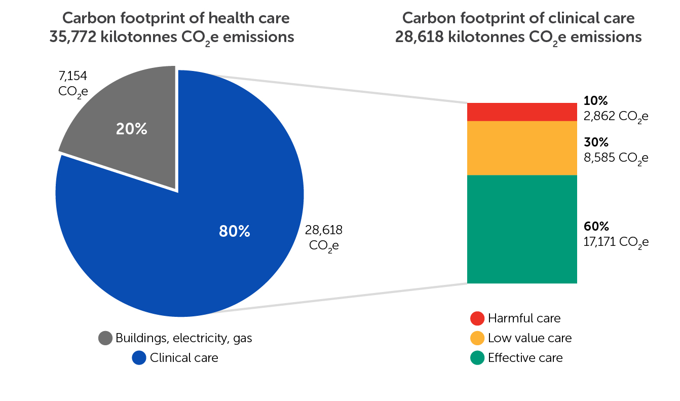 Clinical care emissions breakdown image 30.09.2021 - Wiser Healthcare